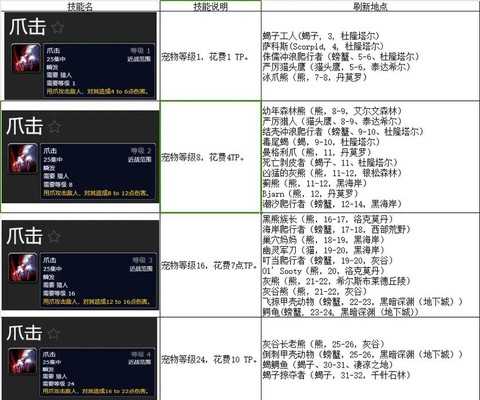 魔兽世界猎人20级带什么宝宝