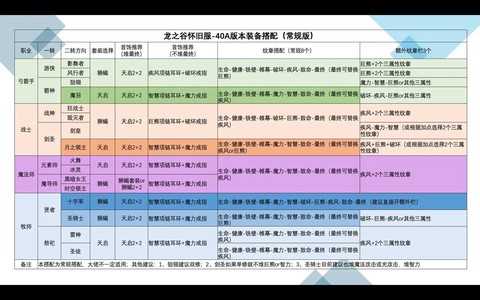 龙之谷手游穿什么装备