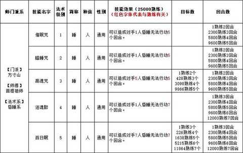 大话西游2怎么学技能