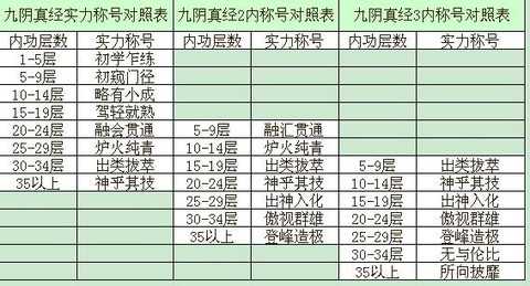 九阴真经修为怎么用